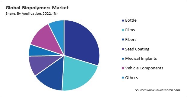 Biopolymers Market Share and Industry Analysis Report 2022