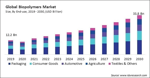 Biopolymers Market Size - Global Opportunities and Trends Analysis Report 2019-2030