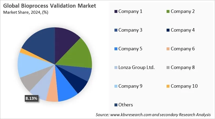 Bioprocess Validation Market Share 2024