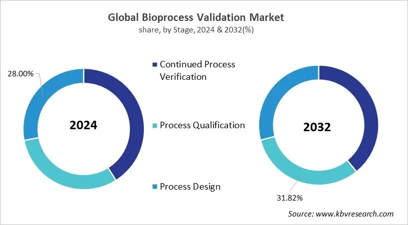 Bioprocess Validation Market Share and Industry Analysis Report 2024