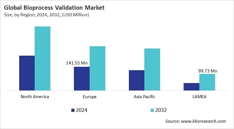  Bioprocess Validation Market Size - By Region