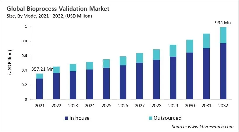 Bioprocess Validation Market Size - Global Opportunities and Trends Analysis Report 2021-2032