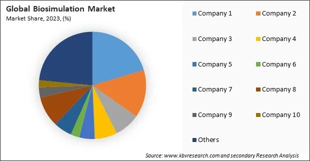 Biosimulation Market Share 2023