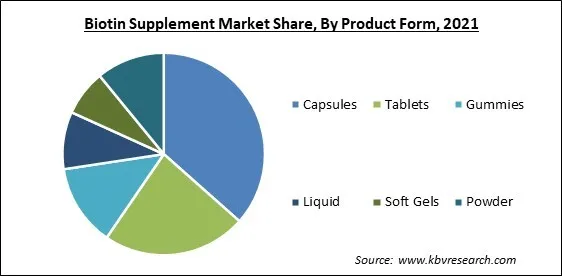 Biotin Supplement Market Share and Industry Analysis Report 2021 Biotin Supplement Market Share and Industry Analysis Report 2021
