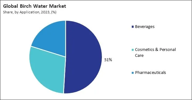 Birch Water Market Share and Industry Analysis Report 2023 Birch Water Market Share and Industry Analysis Report 2023