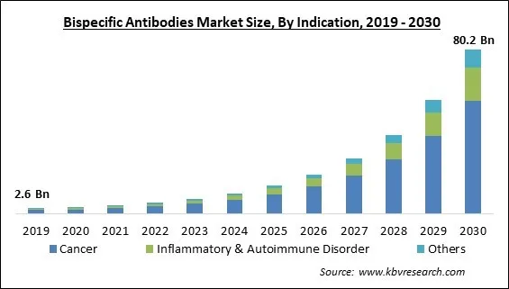 Bispecific Antibodies Market Size - Global Opportunities and Trends Analysis Report 2019-2030 Bispecific Antibodies Market Size - Global Opportunities and Trends Analysis Report 2019-2030