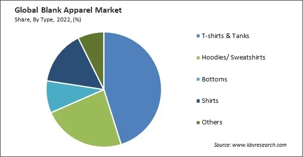 Blank Apparel Market Share and Industry Analysis Report 2022 Blank Apparel Market Share and Industry Analysis Report 2022
