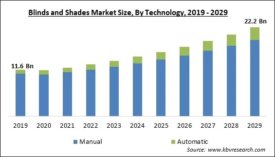 Blinds And Shades Market Size - Global Opportunities and Trends Analysis Report 2019-2029 Blinds And Shades Market Size - Global Opportunities and Trends Analysis Report 2019-2029