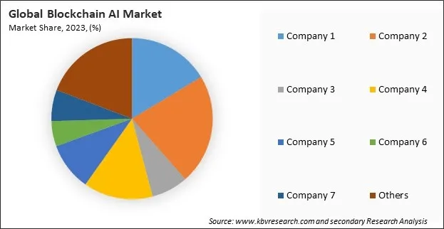 Blockchain AI Market Share 2023 Blockchain AI Market Share 2023
