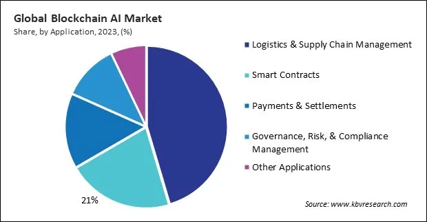 Blockchain AI Market Share and Industry Analysis Report 2023 Blockchain AI Market Share and Industry Analysis Report 2023