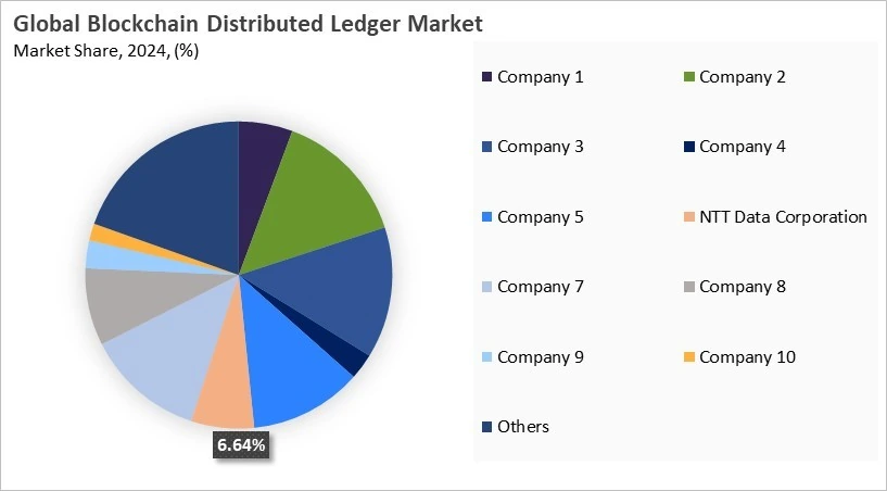 Blockchain Distributed Ledger Market Share 2024 Blockchain Distributed Ledger Market Share 2024