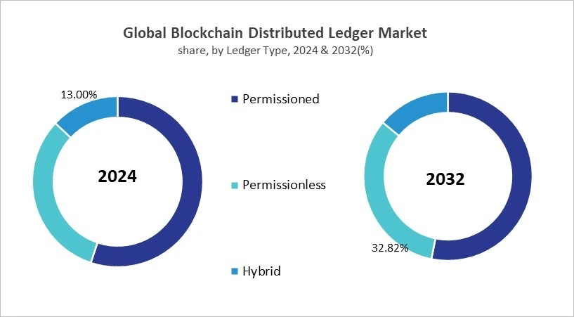 Blockchain Distributed Ledger Market Share and Industry Analysis Comparison 2024 & 2032 Blockchain Distributed Ledger Market Share and Industry Analysis Comparison 2024 & 2032
