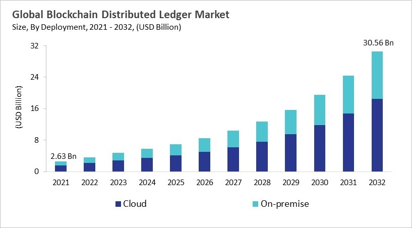 Blockchain Distributed Ledger Market - Global Opportunities and Trends Analysis Report 2021-2032 Blockchain Distributed Ledger Market - Global Opportunities and Trends Analysis Report 2021-2032