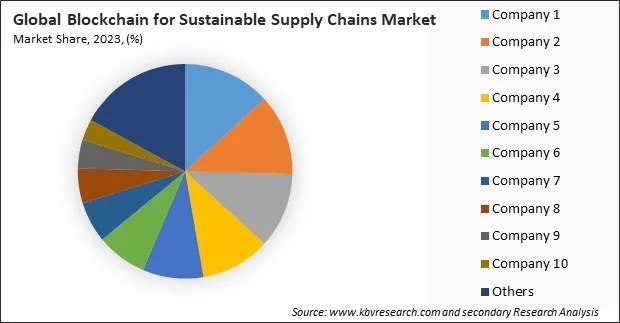 Blockchain for Sustainable Supply Chains Market Share 2023