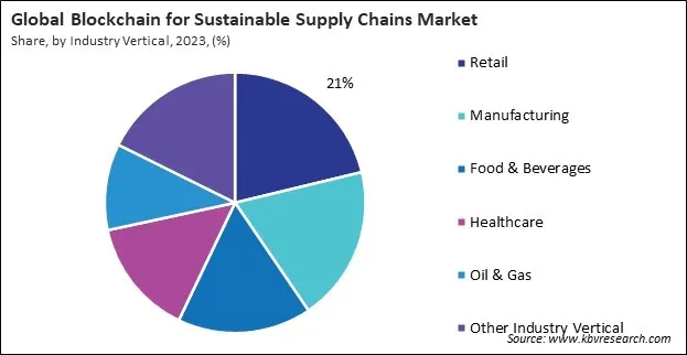 Blockchain for Sustainable Supply Chains Market Share and Industry Analysis Report 2023