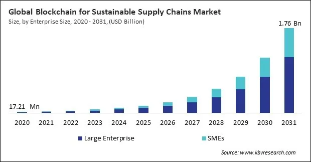 Blockchain for Sustainable Supply Chains Market Size - Global Opportunities and Trends Analysis Report 2020-2031
