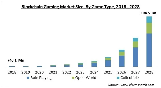 Blockchain Gaming Market - Global Opportunities and Trends Analysis Report 2018-2028 Blockchain Gaming Market - Global Opportunities and Trends Analysis Report 2018-2028