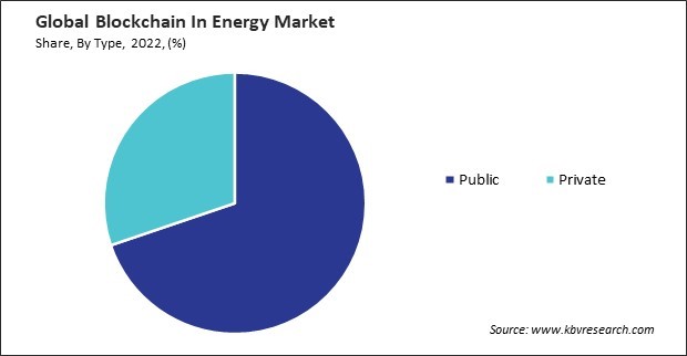 Blockchain In Energy Market Share and Industry Analysis Report 2022