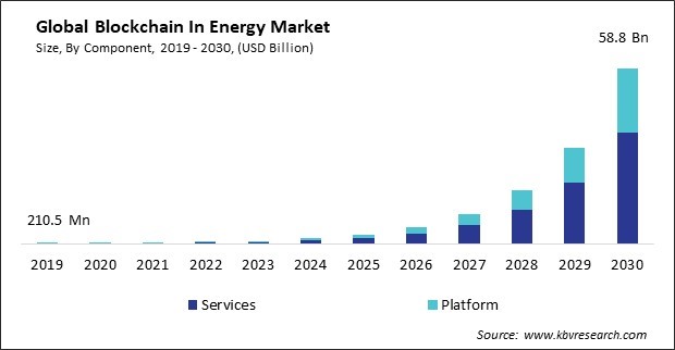 Blockchain In Energy Market Size - Global Opportunities and Trends Analysis Report 2019-2030