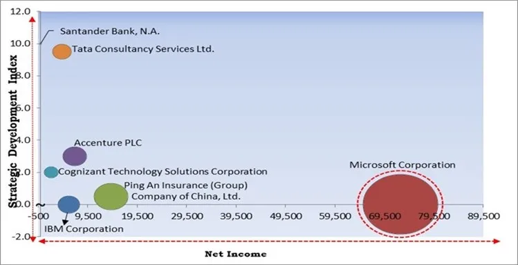 Blockchain In Retail Banking Market - Competitive Landscape and Trends by Forecast 2028