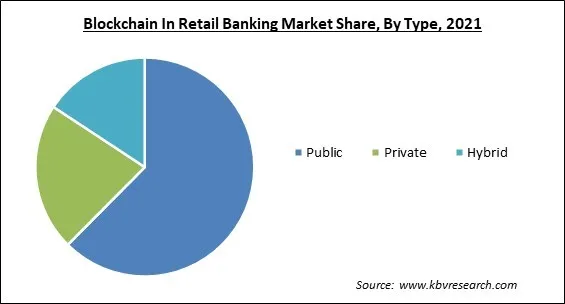 Blockchain In Retail Banking Market Share and Industry Analysis Report 2021