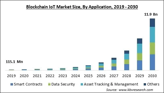 Blockchain IoT Market Size - Global Opportunities and Trends Analysis Report 2019-2030 Blockchain IoT Market Size - Global Opportunities and Trends Analysis Report 2019-2030