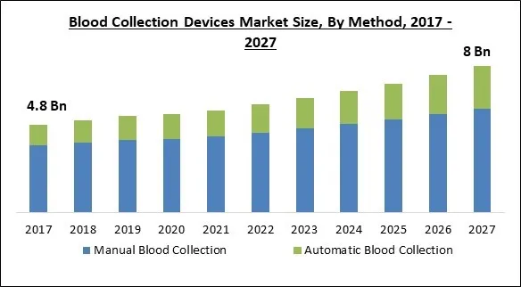 Blood Collection Devices Market Size - Global Opportunities and Trends Analysis Report 2017-2027 Blood Collection Devices Market Size - Global Opportunities and Trends Analysis Report 2017-2027