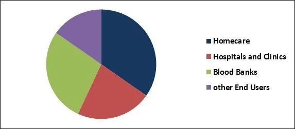 Blood Lancets Market Share