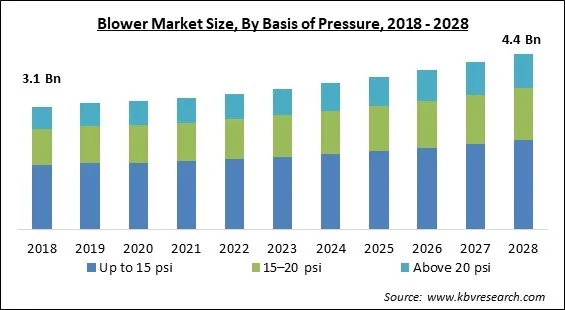 Blower Market - Global Opportunities and Trends Analysis Report 2018-2028 Blower Market - Global Opportunities and Trends Analysis Report 2018-2028