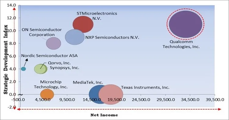 Bluetooth 5.0 Market - Competitive Landscape and Trends by Forecast 2028