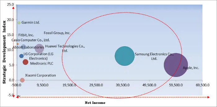Body Area Network Market Cardinal Matrix