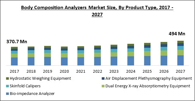 Body Composition Analyzers Market Size - Global Opportunities and Trends Analysis Report 2017-2027