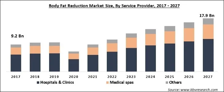 Body Fat Reduction Market Size - Global Opportunities and Trends Analysis Report 2017-2027