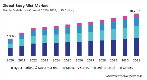 Body Mist Market Size - Global Opportunities and Trends Analysis Report 2020-2031 Body Mist Market Size - Global Opportunities and Trends Analysis Report 2020-2031