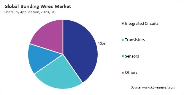Bonding Wires Market Share and Industry Analysis Report 2023 Bonding Wires Market Share and Industry Analysis Report 2023