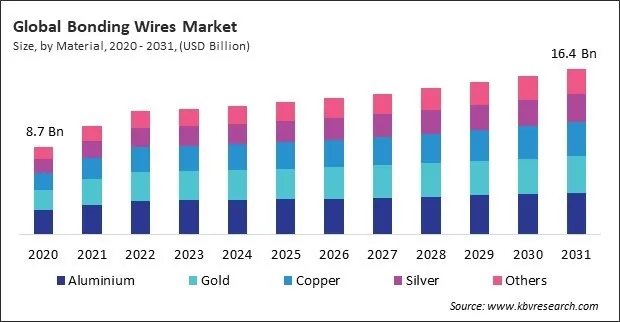 Bonding Wires Market Size - Global Opportunities and Trends Analysis Report 2020-2031 Bonding Wires Market Size - Global Opportunities and Trends Analysis Report 2020-2031