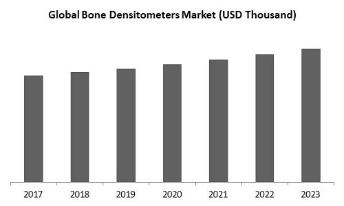Bone Densitometers Market Size Bone Densitometers Market Size