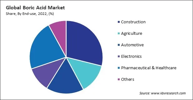 Boric Acid Market Share and Industry Analysis Report 2022 Boric Acid Market Share and Industry Analysis Report 2022