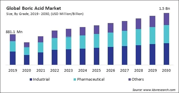 Boric Acid Market Size - Global Opportunities and Trends Analysis Report 2019-2030 Boric Acid Market Size - Global Opportunities and Trends Analysis Report 2019-2030