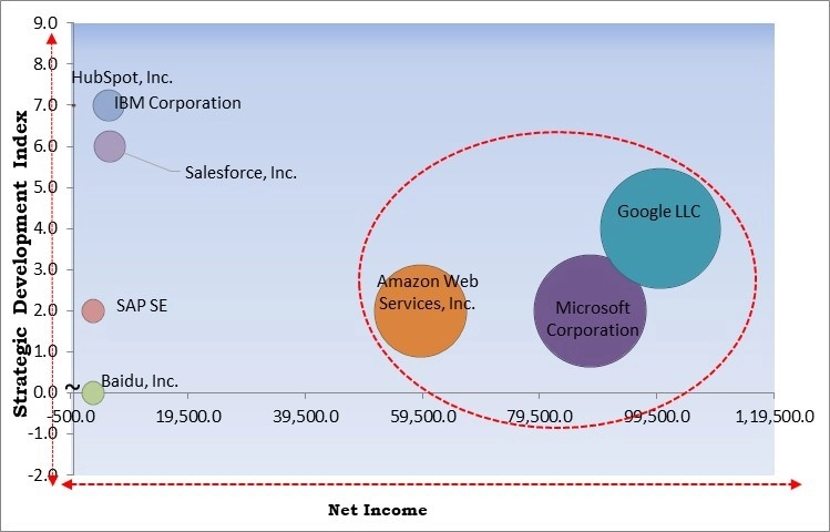 Bot Services Market - Competitive Landscape and Trends by Forecast 2032