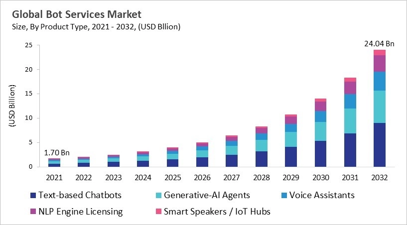 Bot Services Market - Global Opportunities and Trends Analysis Report 2021-2032