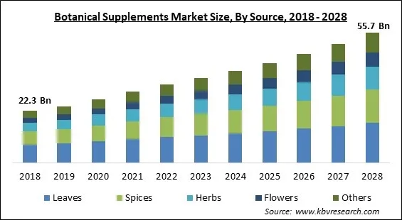 Botanical Supplements Market Size - Global Opportunities and Trends Analysis Report 2018-2028
