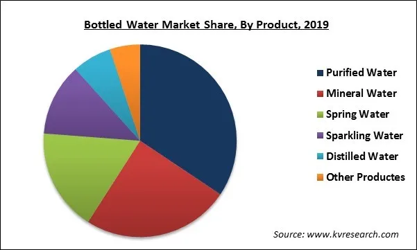 Bottled Water Market Share