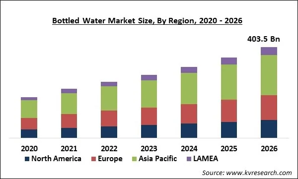 Bottled Water Market Size