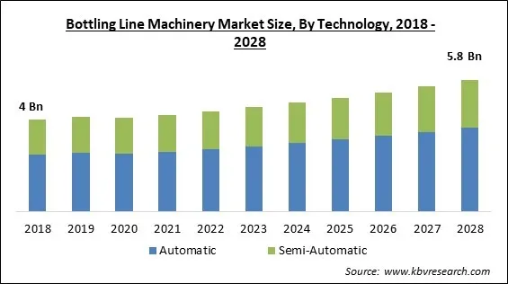 Bottling Line Machinery Market Size - Global Opportunities and Trends Analysis Report 2018-2028