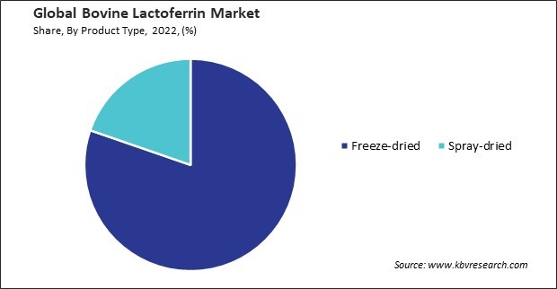 Bovine Lactoferrin Market Share and Industry Analysis Report 2022
