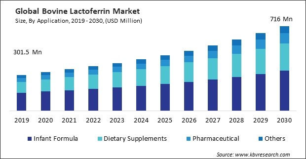 Bovine Lactoferrin Market Size - Global Opportunities and Trends Analysis Report 2019-2030
