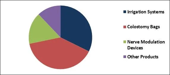 Bowel Management Systems Market Share
