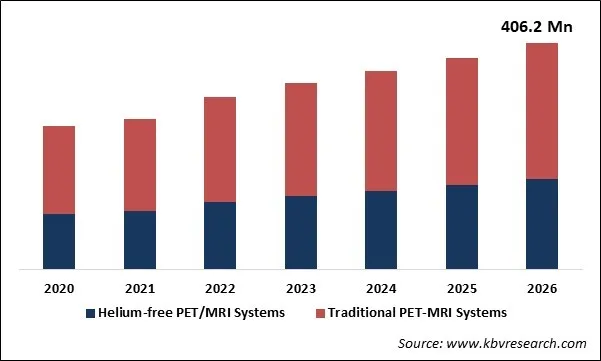 Brain PET-MRI Systems Market Size