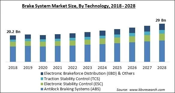 Brake System Market- Global Opportunities and Trends Analysis Report 2018-2028 Brake System Market - Global Opportunities and Trends Analysis Report 2018-2028